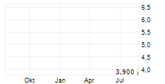 ADVASA HOLDINGS INC Chart 1 Jahr