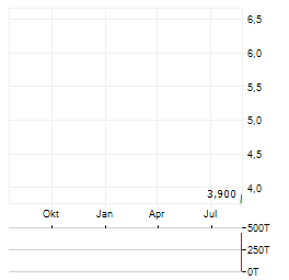 ADVASA Aktie Chart 1 Jahr