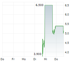 ADVASA HOLDINGS INC Chart 1 Jahr