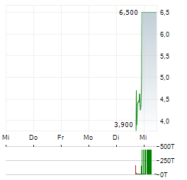 ADVASA Aktie 5-Tage-Chart