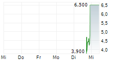 ADVASA HOLDINGS INC 5-Tage-Chart