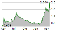 ADVENICA AB Chart 1 Jahr