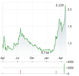 ADVENICA Aktie Chart 1 Jahr