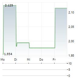 ADVENICA Aktie 5-Tage-Chart