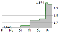 ADVENICA AB 5-Tage-Chart