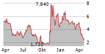 ADVENT TECHNOLOGIES HOLDINGS INC Chart 1 Jahr