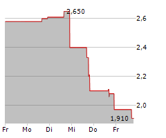 ADVENT TECHNOLOGIES HOLDINGS INC Chart 1 Jahr