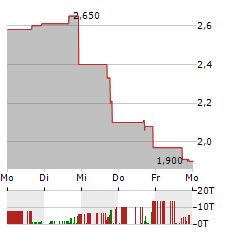 ADVENT TECHNOLOGIES Aktie 5-Tage-Chart