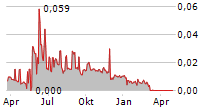 ADVENTURE BOX TECHNOLOGY AB Chart 1 Jahr