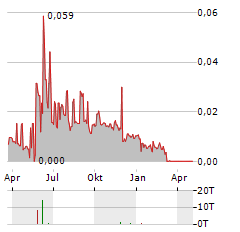 ADVENTURE BOX TECHNOLOGY Aktie Chart 1 Jahr
