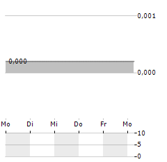 ADVENTURE BOX TECHNOLOGY Aktie 5-Tage-Chart