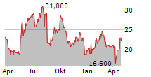 ADVENTURE INC Chart 1 Jahr