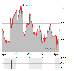 ADVENTURE INC Aktie Chart 1 Jahr