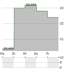 ADVENTURE INC Aktie 5-Tage-Chart