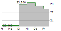 ADVENTURE INC 5-Tage-Chart