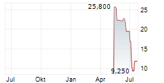 ADVENTURE SPA Chart 1 Jahr