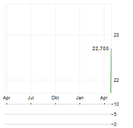 ADVENTURE SPA Aktie Chart 1 Jahr