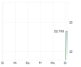 ADVENTURE SPA Chart 1 Jahr