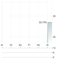 ADVENTURE SPA Aktie 5-Tage-Chart