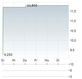 ADVENTURE SPA Aktie 5-Tage-Chart