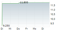 ADVENTURE SPA 5-Tage-Chart