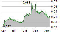 ADVERITAS LIMITED Chart 1 Jahr