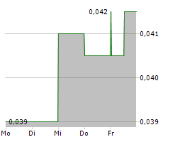 ADVERITAS LIMITED Chart 1 Jahr