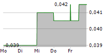 ADVERITAS LIMITED 5-Tage-Chart