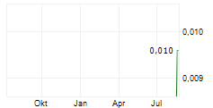 ADVERTY AB Chart 1 Jahr