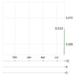 ADVERTY Aktie Chart 1 Jahr