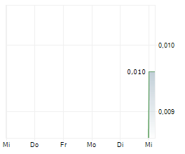 ADVERTY AB Chart 1 Jahr ADVERTY AB Chart 1 Jahr