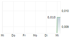 ADVERTY AB 5-Tage-Chart