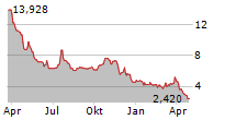 ADVERUM BIOTECHNOLOGIES INC Chart 1 Jahr