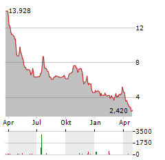 ADVERUM BIOTECHNOLOGIES Aktie Chart 1 Jahr