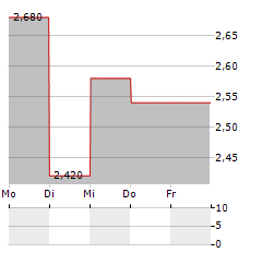 ADVERUM BIOTECHNOLOGIES Aktie 5-Tage-Chart