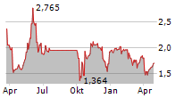 ADVICENNE Chart 1 Jahr