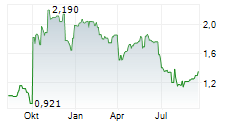 ADVICENNE Chart 1 Jahr