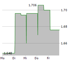 ADVICENNE Chart 1 Jahr