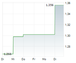 ADVICENNE Chart 1 Jahr