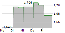 ADVICENNE 5-Tage-Chart