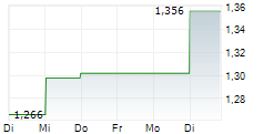 ADVICENNE 5-Tage-Chart