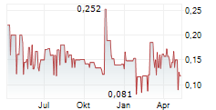 ADVIDES AG Chart 1 Jahr