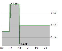 ADVIDES AG Chart 1 Jahr