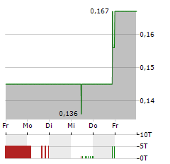 ADVIDES Aktie 5-Tage-Chart