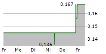 ADVIDES AG 5-Tage-Chart