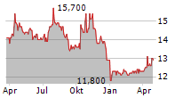 ADVINI SA Chart 1 Jahr