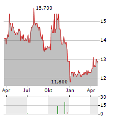 ADVINI Aktie Chart 1 Jahr