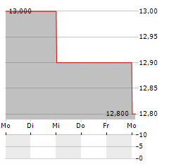 ADVINI Aktie 5-Tage-Chart