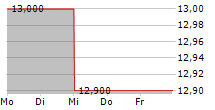 ADVINI SA 5-Tage-Chart