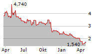 ADVISORSHARES PURE CANNABIS ETF Chart 1 Jahr